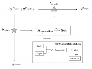  with Web Annotation (schema)